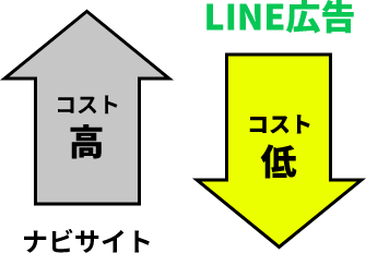 LINE広告 コスト低-ナビサイト コスト高