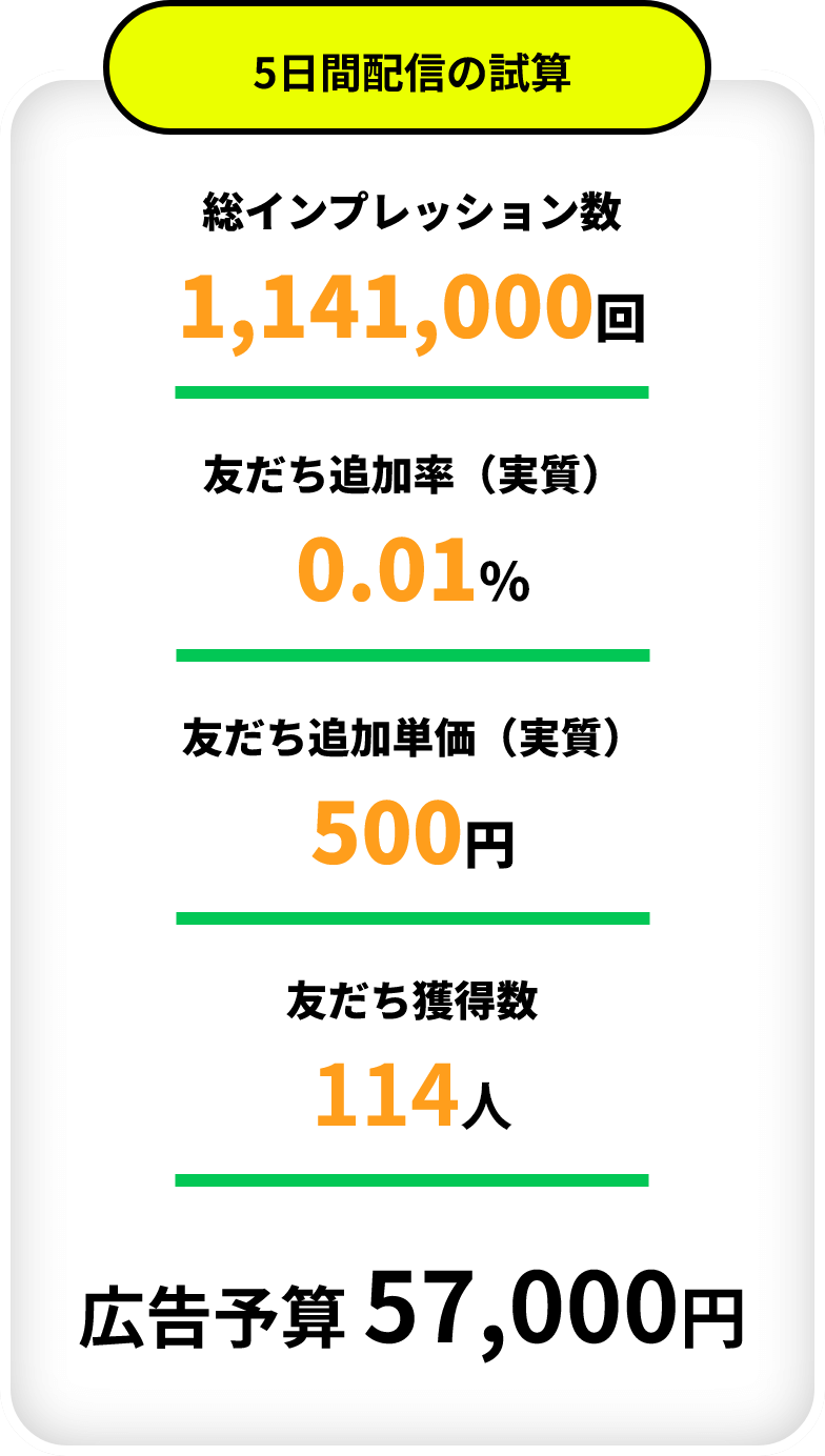 5日間配信の試算