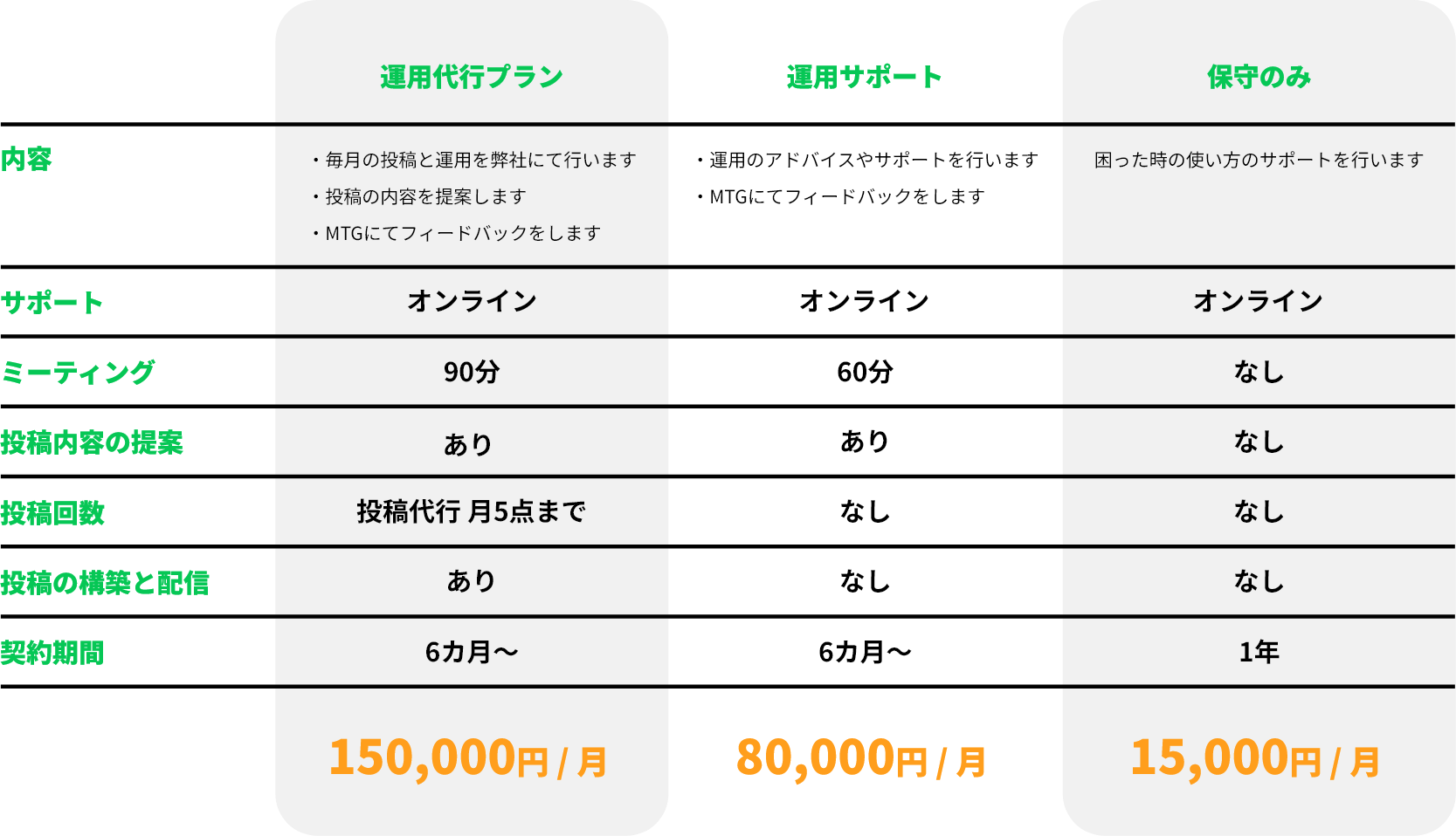 運用代行プラン, 運用サポート, 保守のみ