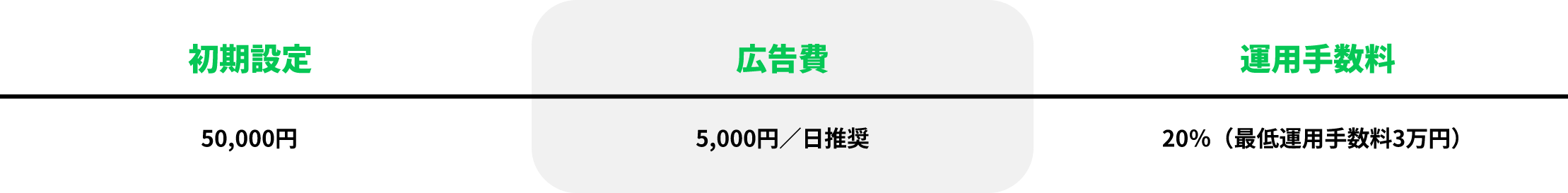 運用代行プラン, 運用サポート, 保守のみ